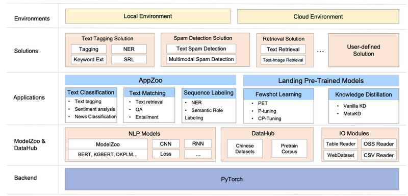 EasyNLP: Rapidly Build, Train, and Deploy Production-Ready NLP Models—Even with Minimal Labeled Data